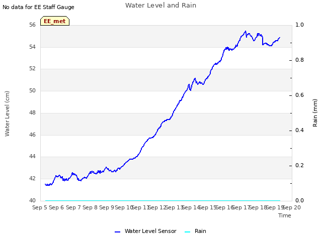 plot of Water Level and Rain