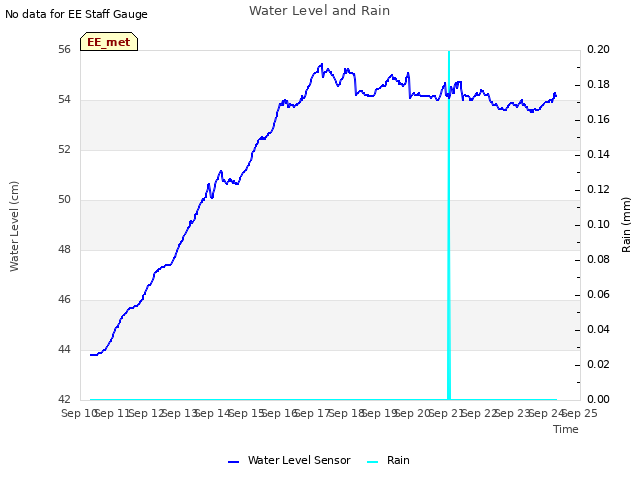plot of Water Level and Rain