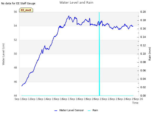 plot of Water Level and Rain