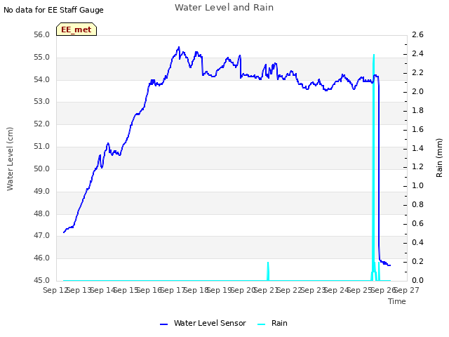 plot of Water Level and Rain