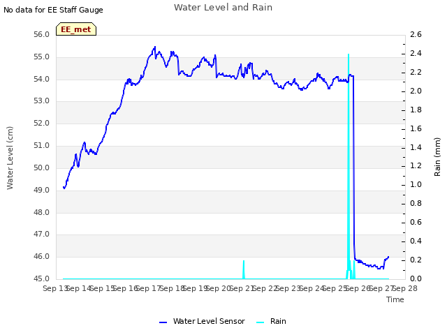 plot of Water Level and Rain