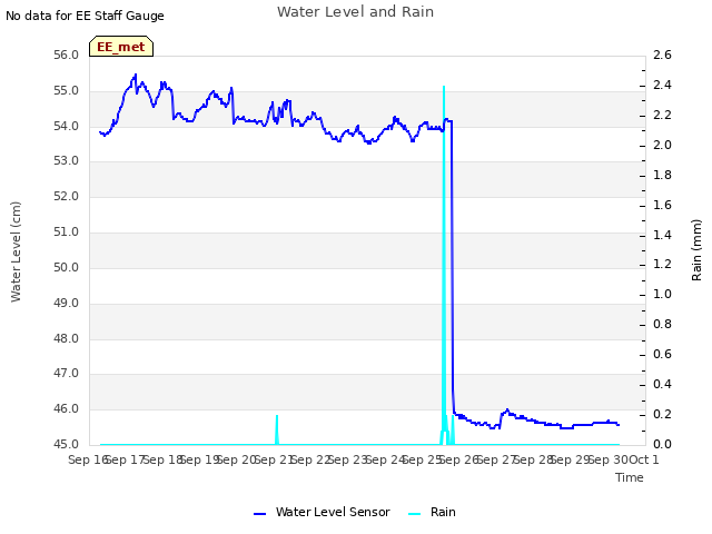 plot of Water Level and Rain