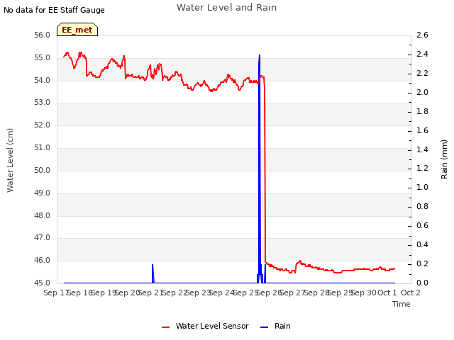 plot of Water Level and Rain