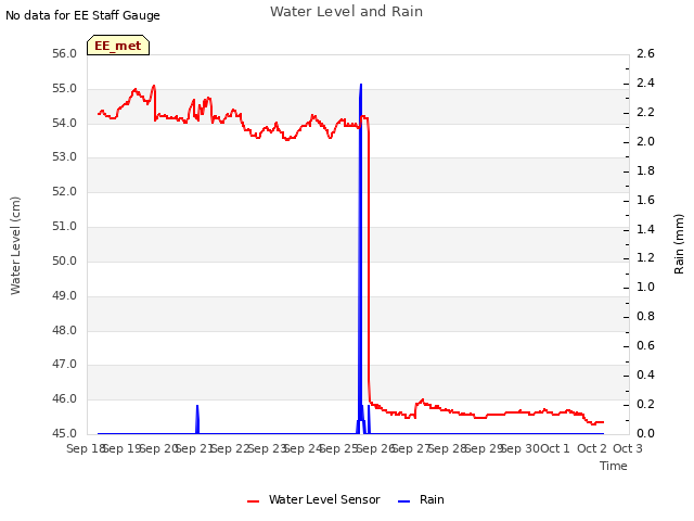 plot of Water Level and Rain