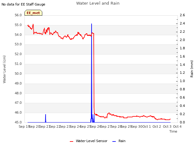 plot of Water Level and Rain