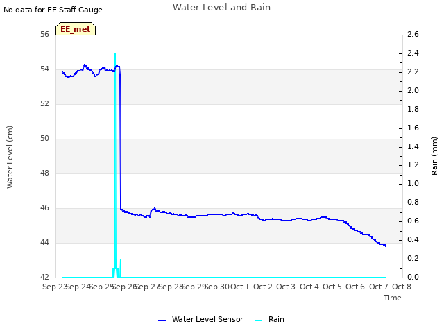 plot of Water Level and Rain
