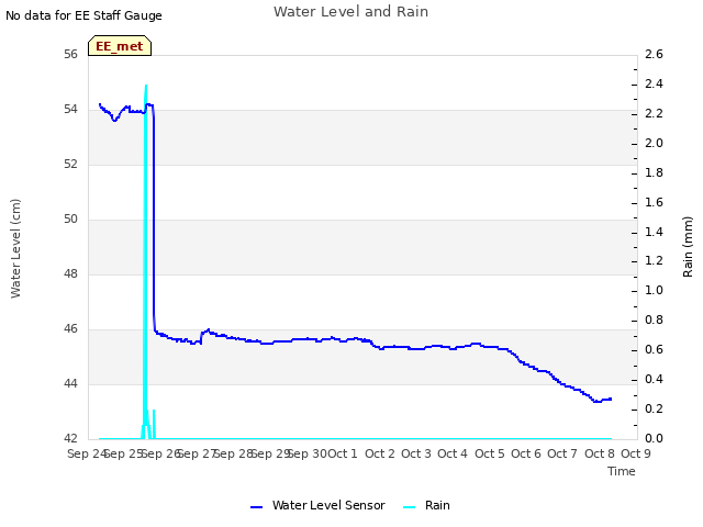 plot of Water Level and Rain