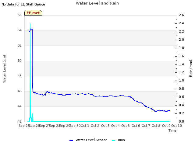 plot of Water Level and Rain