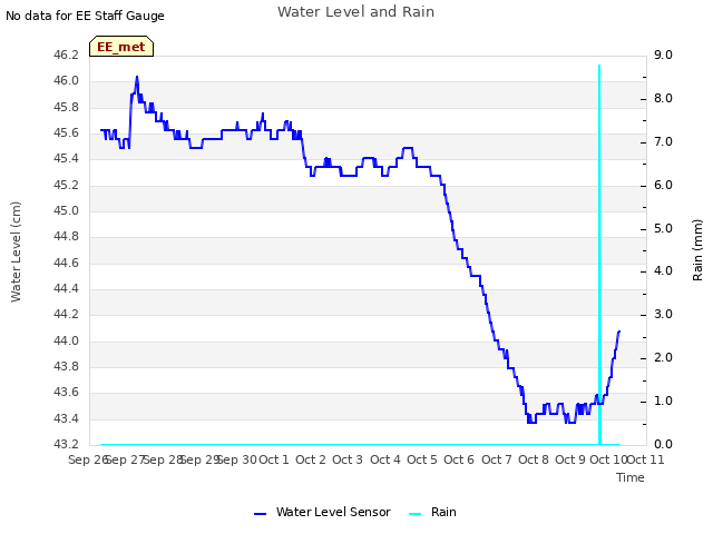 plot of Water Level and Rain