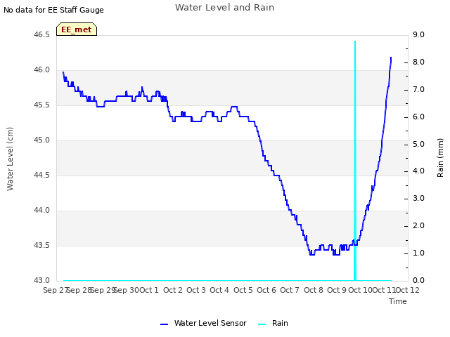 plot of Water Level and Rain