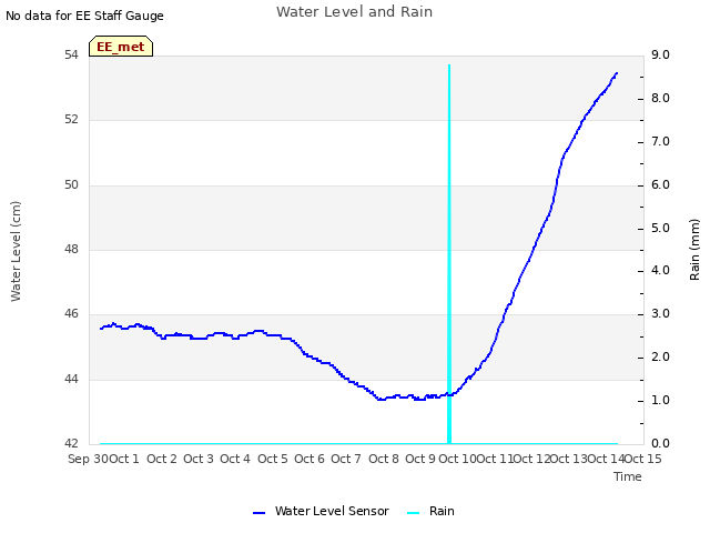 plot of Water Level and Rain