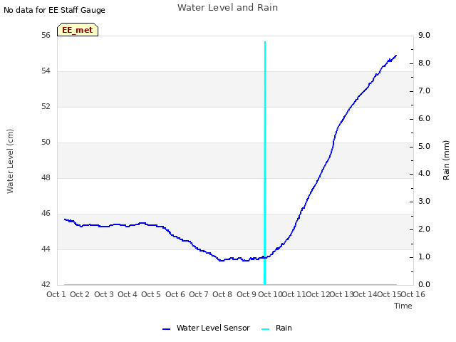 plot of Water Level and Rain