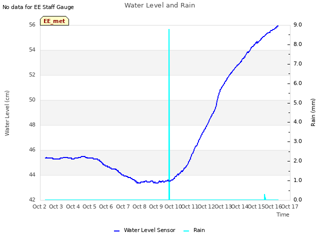 plot of Water Level and Rain