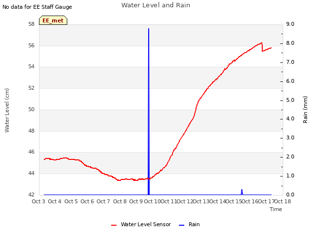 plot of Water Level and Rain