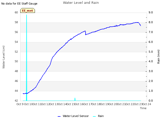 plot of Water Level and Rain