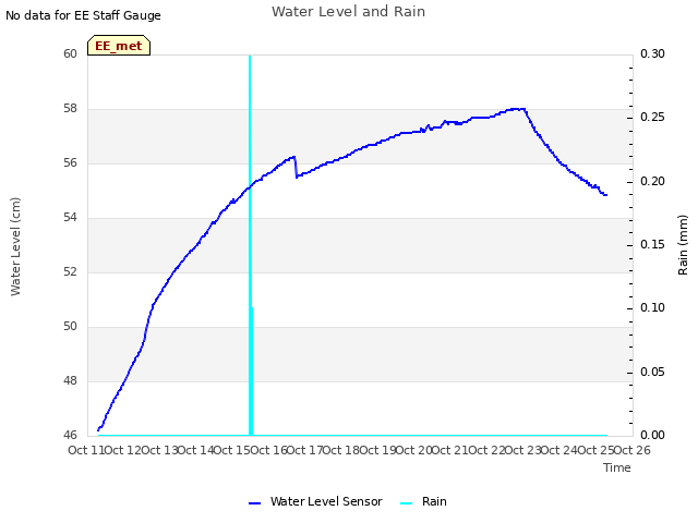 plot of Water Level and Rain