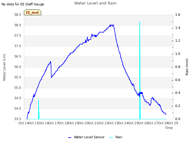 plot of Water Level and Rain