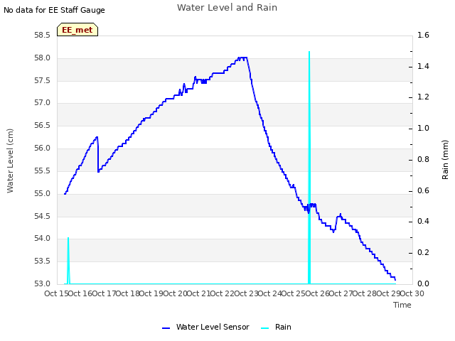 plot of Water Level and Rain