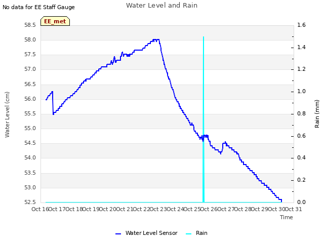 plot of Water Level and Rain