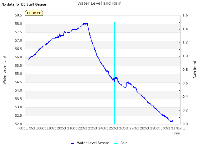 plot of Water Level and Rain