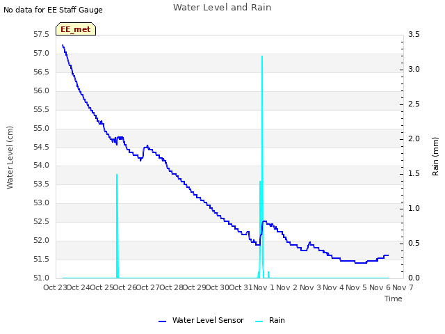 plot of Water Level and Rain