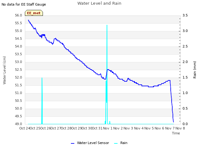 plot of Water Level and Rain