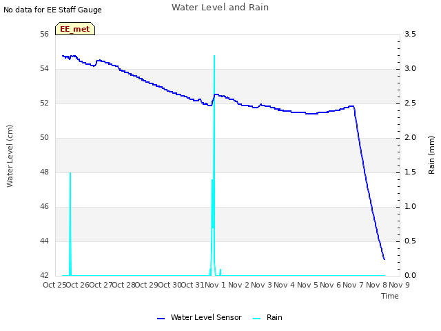 plot of Water Level and Rain
