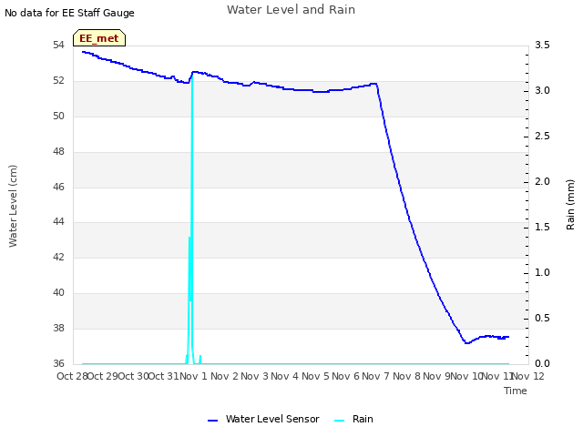 plot of Water Level and Rain