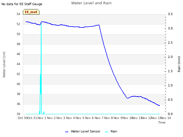 plot of Water Level and Rain