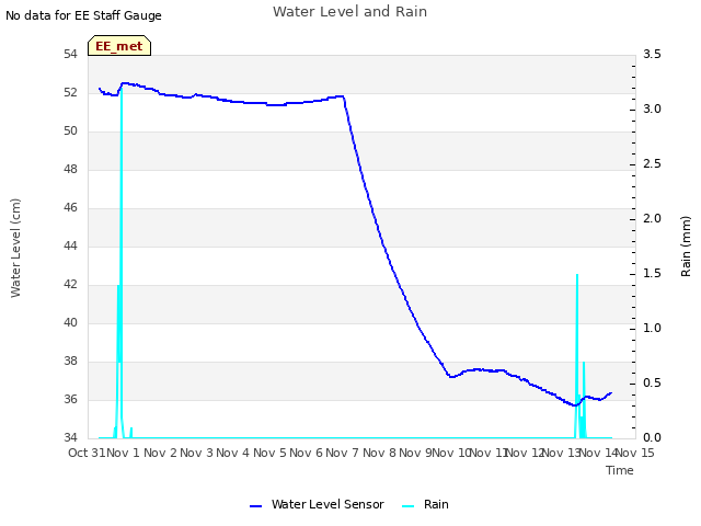 plot of Water Level and Rain