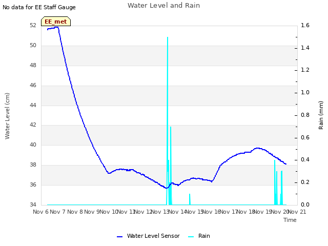 plot of Water Level and Rain