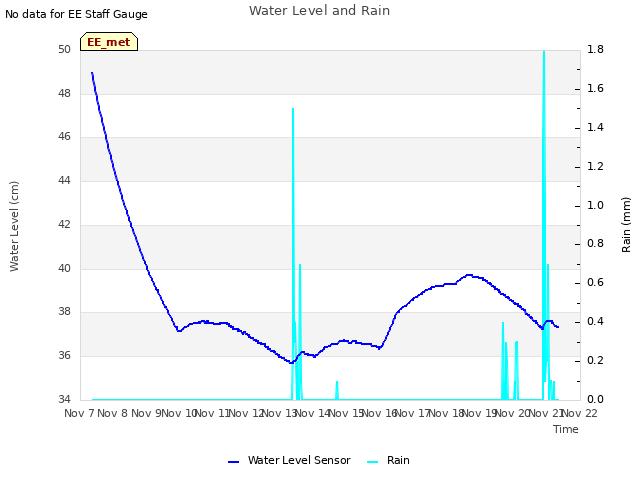 plot of Water Level and Rain