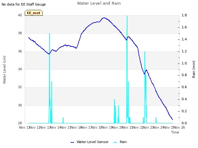 plot of Water Level and Rain