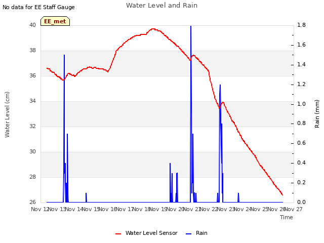 plot of Water Level and Rain