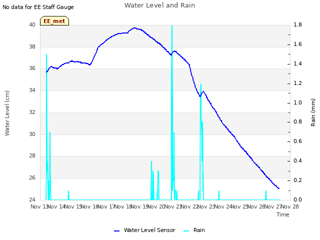 plot of Water Level and Rain