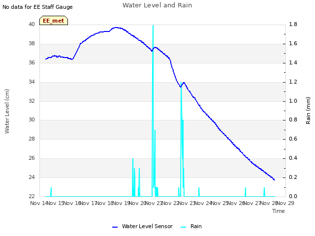 plot of Water Level and Rain