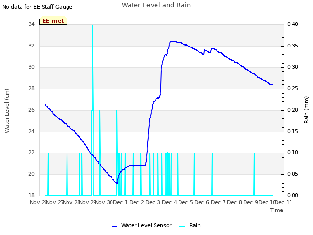 plot of Water Level and Rain