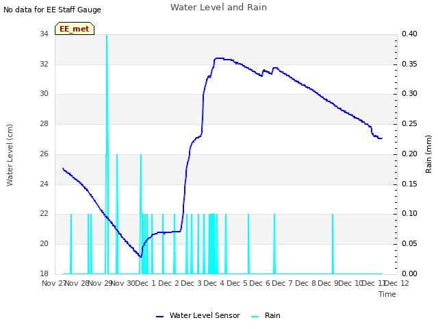 plot of Water Level and Rain