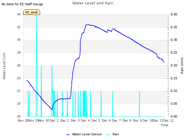 plot of Water Level and Rain