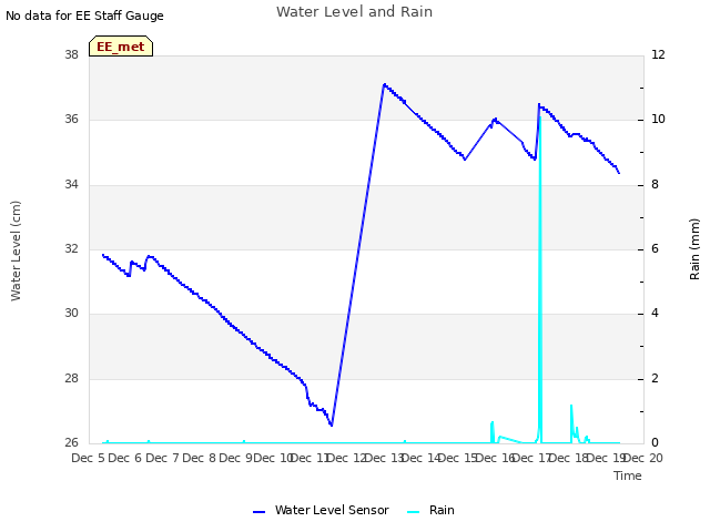 plot of Water Level and Rain