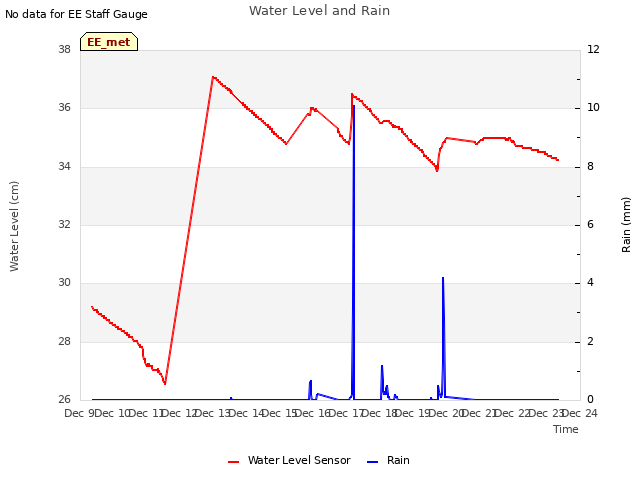 plot of Water Level and Rain