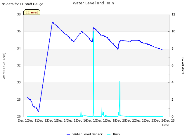 plot of Water Level and Rain