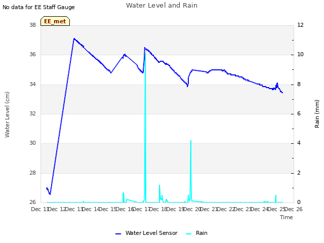 plot of Water Level and Rain