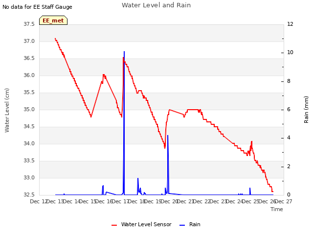 plot of Water Level and Rain