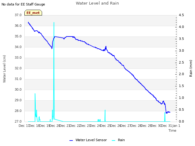 plot of Water Level and Rain
