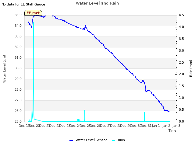 plot of Water Level and Rain