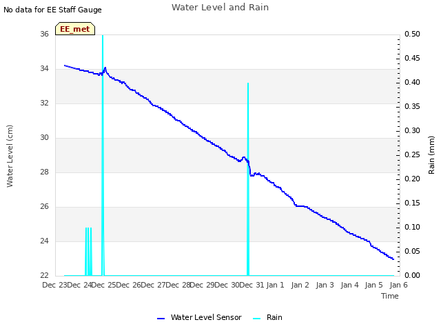 plot of Water Level and Rain