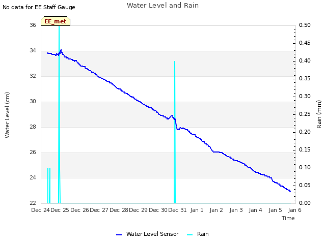 plot of Water Level and Rain