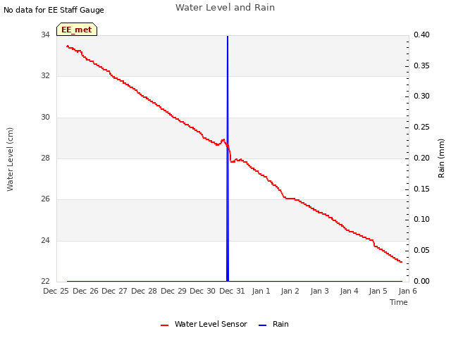 plot of Water Level and Rain