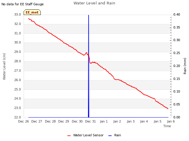 plot of Water Level and Rain